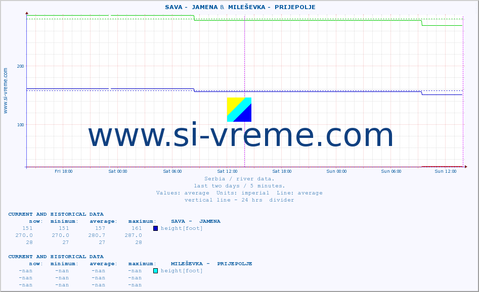  ::  SAVA -  JAMENA &  MILEŠEVKA -  PRIJEPOLJE :: height |  |  :: last two days / 5 minutes.