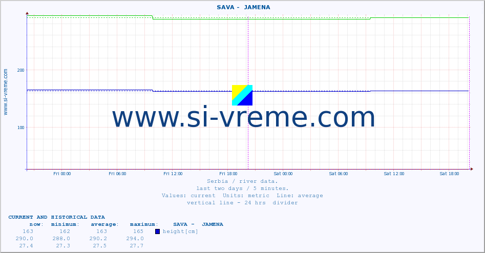  ::  SAVA -  JAMENA :: height |  |  :: last two days / 5 minutes.