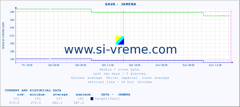  ::  SAVA -  JAMENA :: height |  |  :: last two days / 5 minutes.