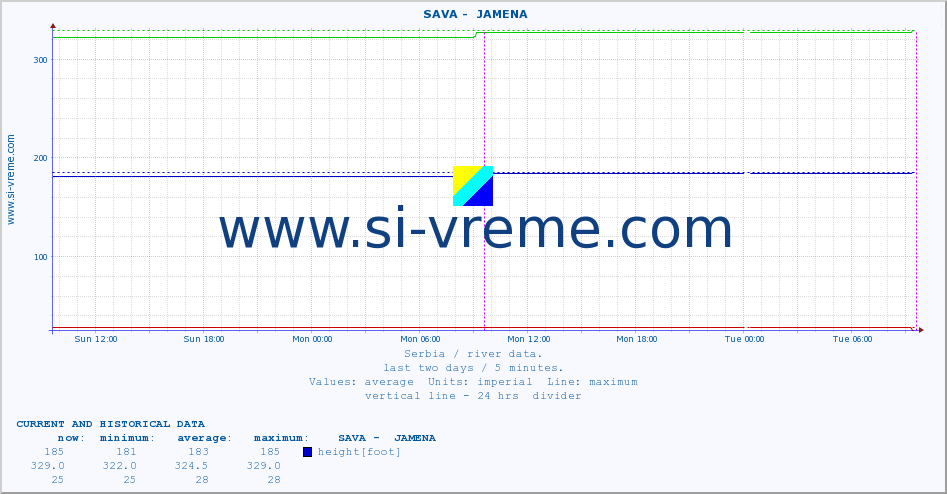  ::  SAVA -  JAMENA :: height |  |  :: last two days / 5 minutes.