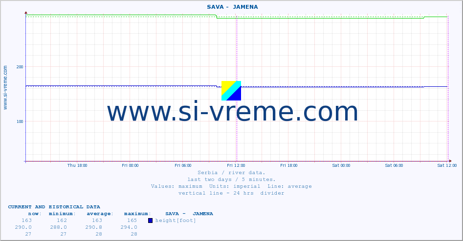  ::  SAVA -  JAMENA :: height |  |  :: last two days / 5 minutes.