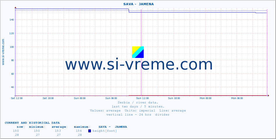  ::  SAVA -  JAMENA :: height |  |  :: last two days / 5 minutes.