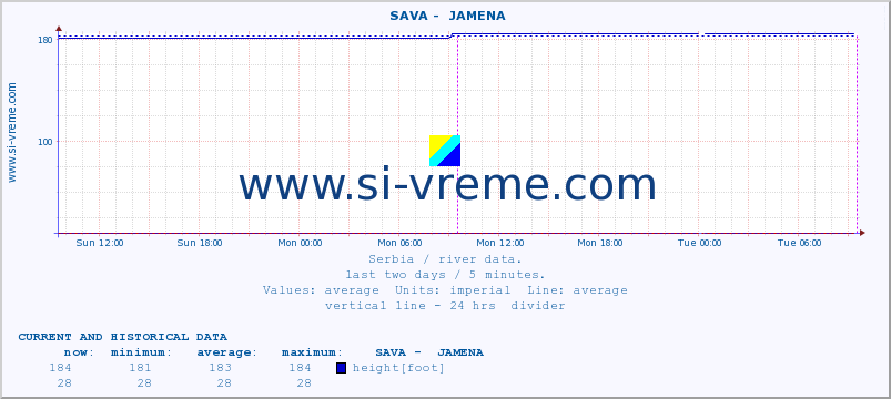  ::  SAVA -  JAMENA :: height |  |  :: last two days / 5 minutes.