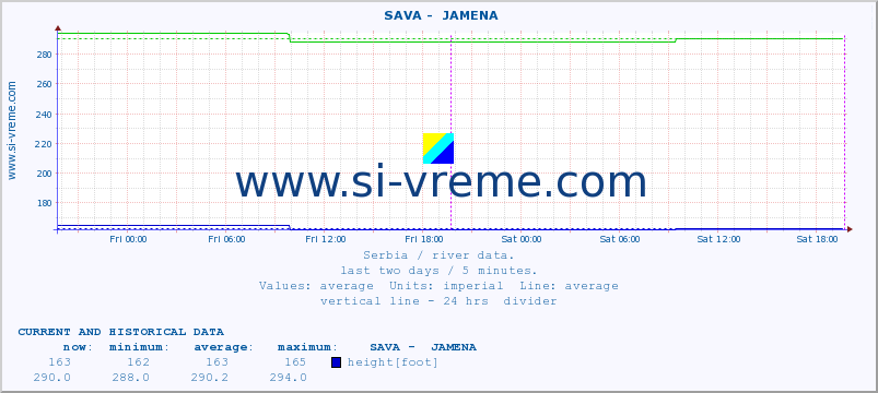  ::  SAVA -  JAMENA :: height |  |  :: last two days / 5 minutes.