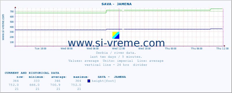  ::  SAVA -  JAMENA :: height |  |  :: last two days / 5 minutes.