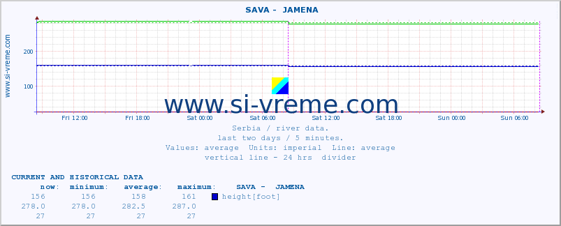  ::  SAVA -  JAMENA :: height |  |  :: last two days / 5 minutes.