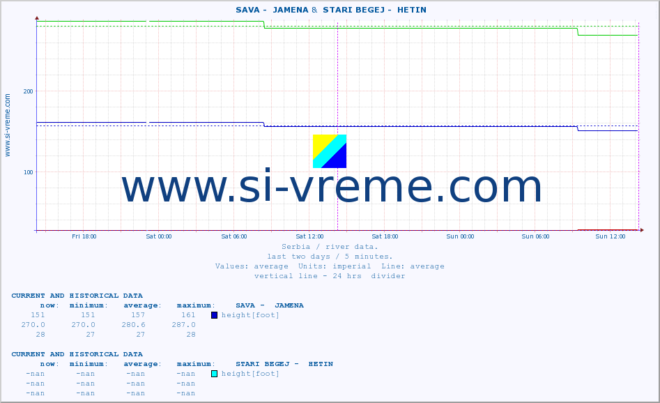  ::  SAVA -  JAMENA &  STARI BEGEJ -  HETIN :: height |  |  :: last two days / 5 minutes.