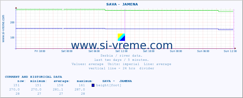  ::  SAVA -  JAMENA :: height |  |  :: last two days / 5 minutes.