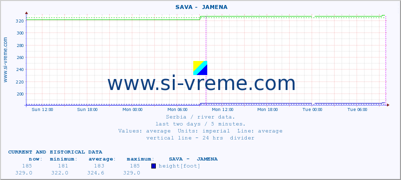  ::  SAVA -  JAMENA :: height |  |  :: last two days / 5 minutes.