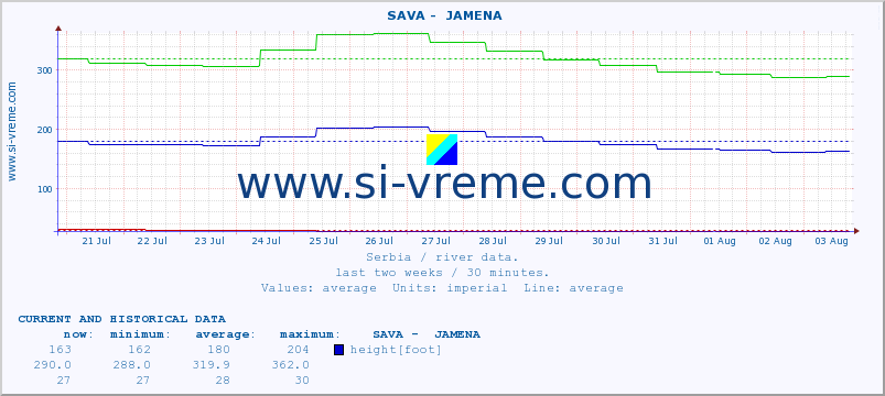  ::  SAVA -  JAMENA :: height |  |  :: last two weeks / 30 minutes.