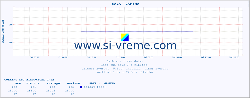  ::  SAVA -  JAMENA :: height |  |  :: last two days / 5 minutes.