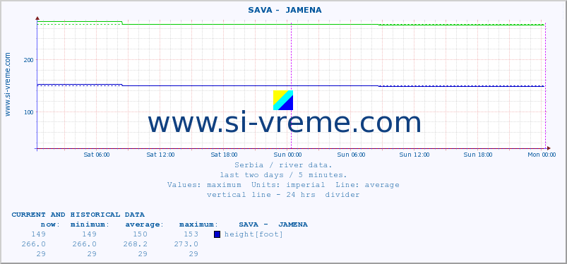  ::  SAVA -  JAMENA :: height |  |  :: last two days / 5 minutes.