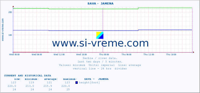  ::  SAVA -  JAMENA :: height |  |  :: last two days / 5 minutes.