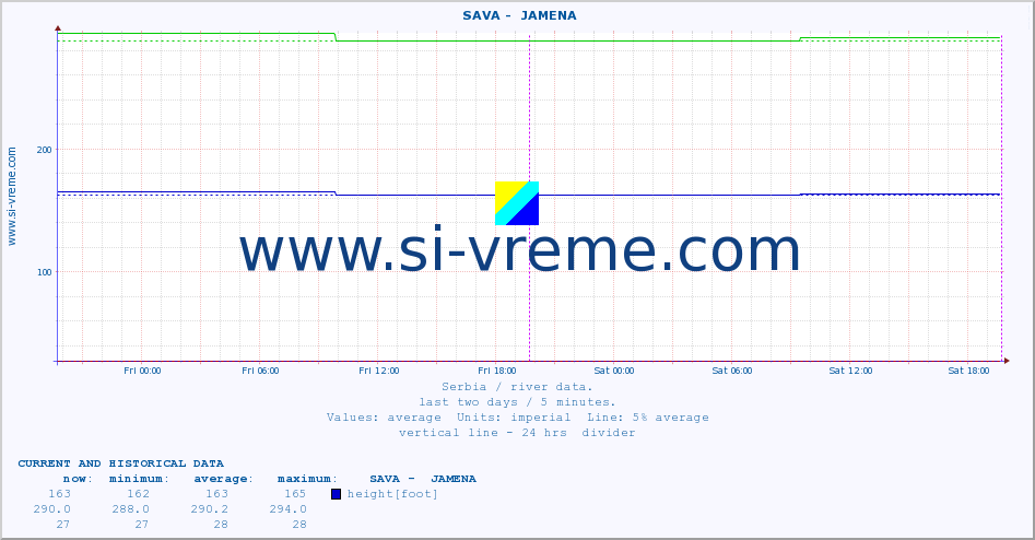  ::  SAVA -  JAMENA :: height |  |  :: last two days / 5 minutes.