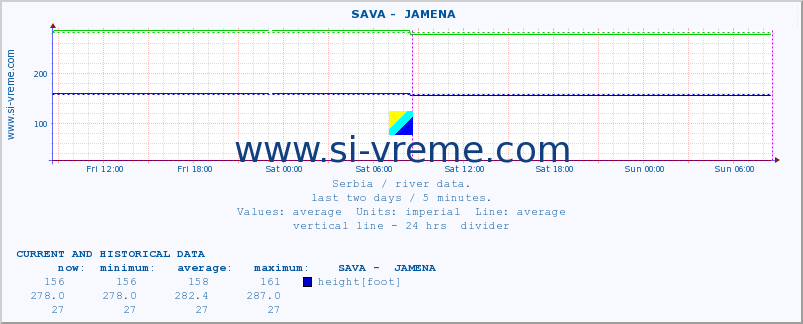  ::  SAVA -  JAMENA :: height |  |  :: last two days / 5 minutes.