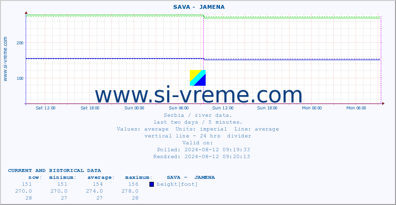  ::  SAVA -  JAMENA :: height |  |  :: last two days / 5 minutes.