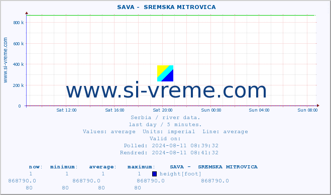  ::  SAVA -  SREMSKA MITROVICA :: height |  |  :: last day / 5 minutes.