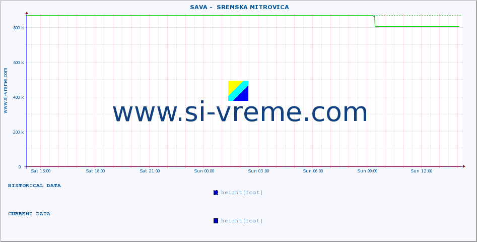  ::  SAVA -  SREMSKA MITROVICA :: height |  |  :: last day / 5 minutes.