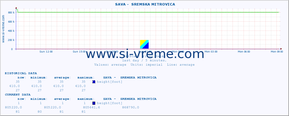  ::  SAVA -  SREMSKA MITROVICA :: height |  |  :: last day / 5 minutes.