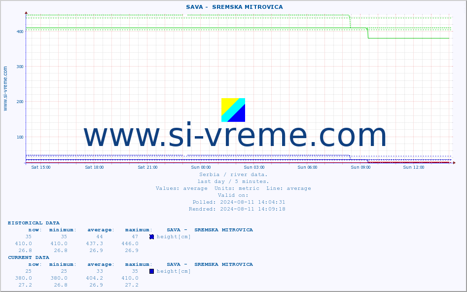  ::  SAVA -  SREMSKA MITROVICA :: height |  |  :: last day / 5 minutes.