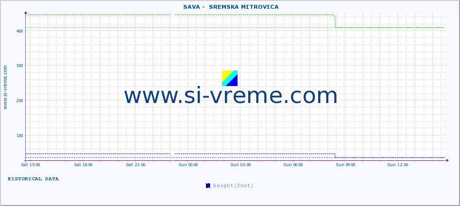  ::  SAVA -  SREMSKA MITROVICA :: height |  |  :: last day / 5 minutes.