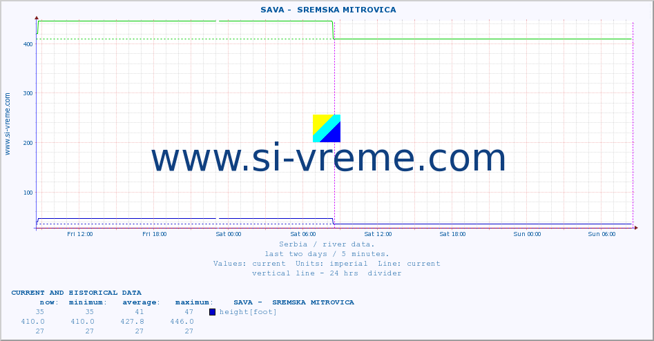  ::  SAVA -  SREMSKA MITROVICA :: height |  |  :: last two days / 5 minutes.