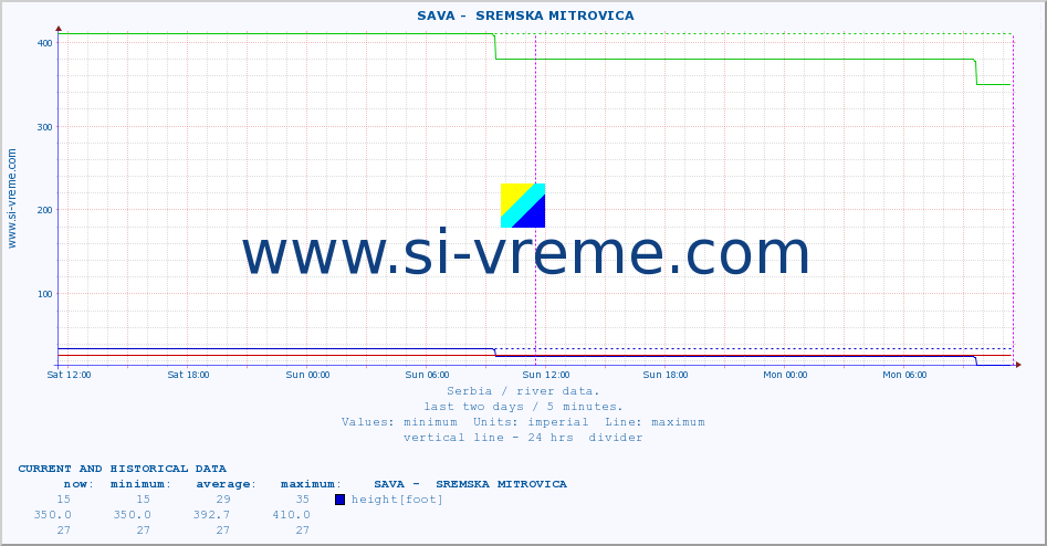  ::  SAVA -  SREMSKA MITROVICA :: height |  |  :: last two days / 5 minutes.