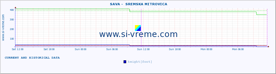  ::  SAVA -  SREMSKA MITROVICA :: height |  |  :: last two days / 5 minutes.