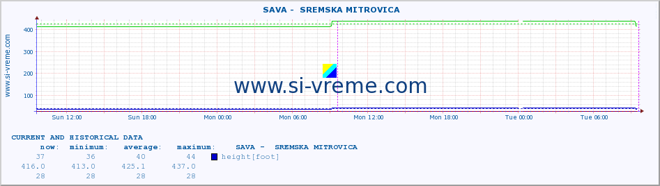  ::  SAVA -  SREMSKA MITROVICA :: height |  |  :: last two days / 5 minutes.