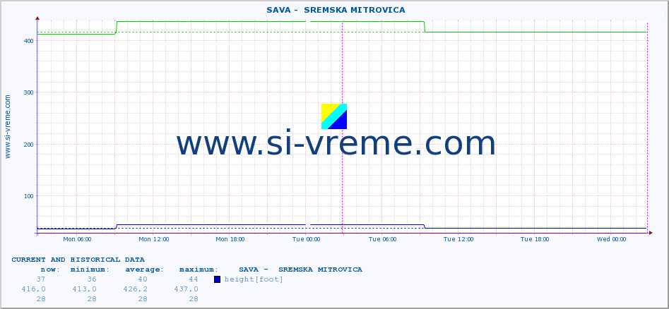  ::  SAVA -  SREMSKA MITROVICA :: height |  |  :: last two days / 5 minutes.