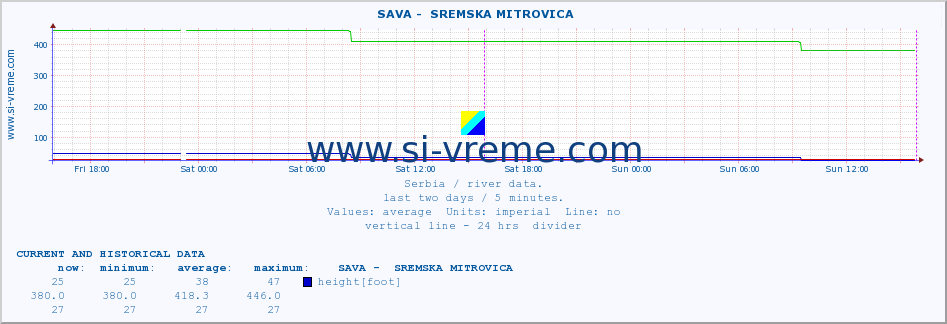  ::  SAVA -  SREMSKA MITROVICA :: height |  |  :: last two days / 5 minutes.