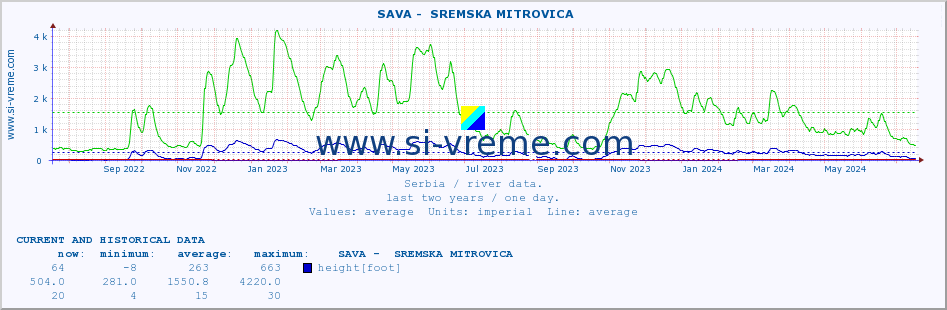  ::  SAVA -  SREMSKA MITROVICA :: height |  |  :: last two years / one day.