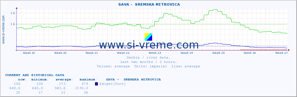  ::  SAVA -  SREMSKA MITROVICA :: height |  |  :: last two months / 2 hours.