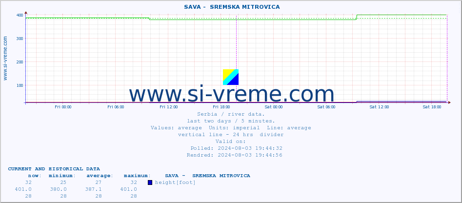  ::  SAVA -  SREMSKA MITROVICA :: height |  |  :: last two days / 5 minutes.