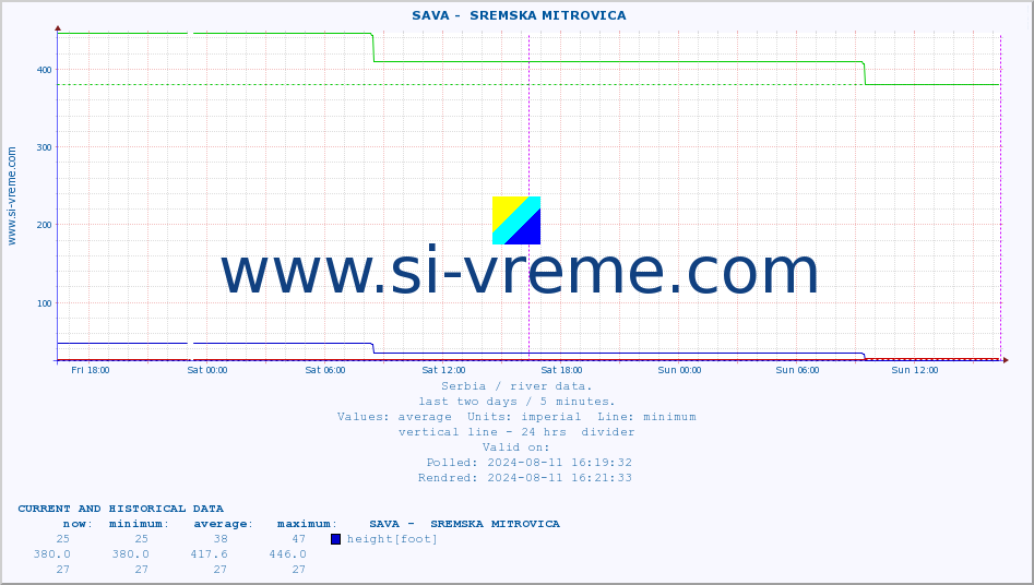  ::  SAVA -  SREMSKA MITROVICA :: height |  |  :: last two days / 5 minutes.