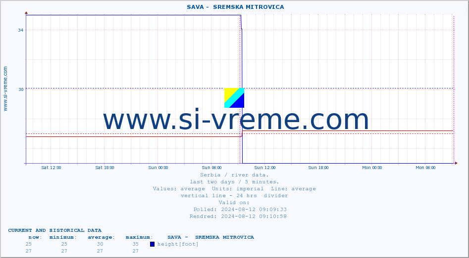  ::  SAVA -  SREMSKA MITROVICA :: height |  |  :: last two days / 5 minutes.