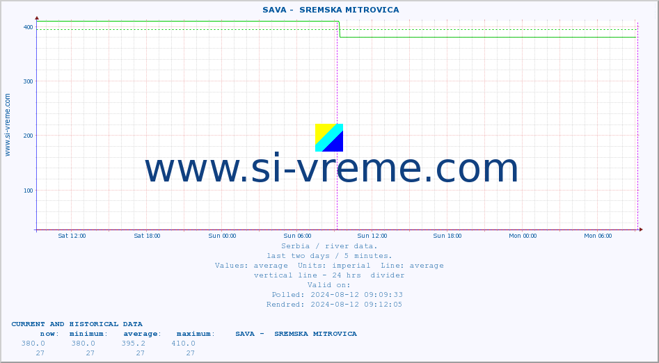  ::  SAVA -  SREMSKA MITROVICA :: height |  |  :: last two days / 5 minutes.