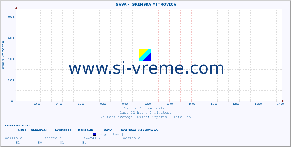  ::  SAVA -  SREMSKA MITROVICA :: height |  |  :: last day / 5 minutes.