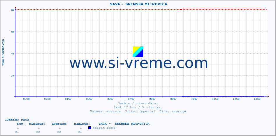  ::  SAVA -  SREMSKA MITROVICA :: height |  |  :: last day / 5 minutes.