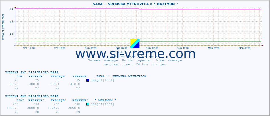  ::  SAVA -  SREMSKA MITROVICA & * MAXIMUM * :: height |  |  :: last two days / 5 minutes.