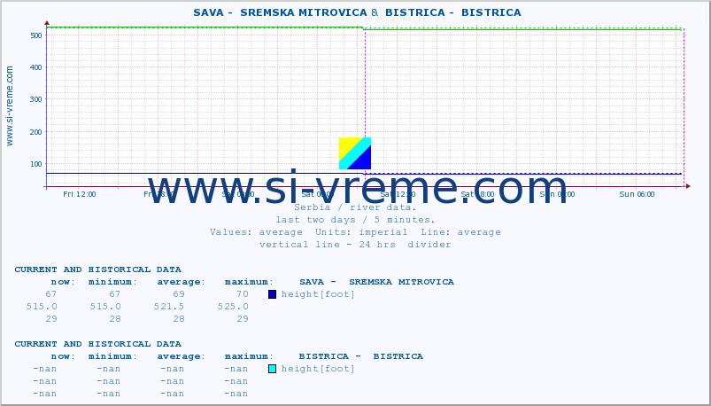  ::  SAVA -  SREMSKA MITROVICA &  BISTRICA -  BISTRICA :: height |  |  :: last two days / 5 minutes.