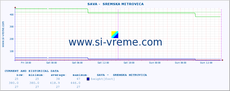  ::  SAVA -  SREMSKA MITROVICA :: height |  |  :: last two days / 5 minutes.