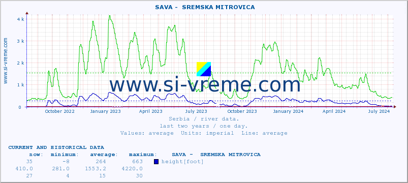  ::  SAVA -  SREMSKA MITROVICA :: height |  |  :: last two years / one day.