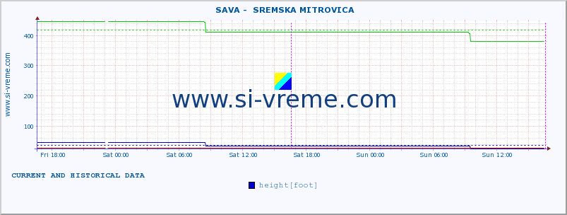  ::  SAVA -  SREMSKA MITROVICA :: height |  |  :: last two days / 5 minutes.