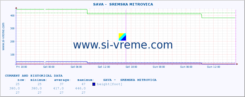  ::  SAVA -  SREMSKA MITROVICA :: height |  |  :: last two days / 5 minutes.