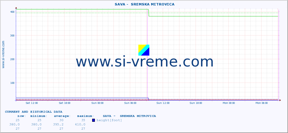  ::  SAVA -  SREMSKA MITROVICA :: height |  |  :: last two days / 5 minutes.