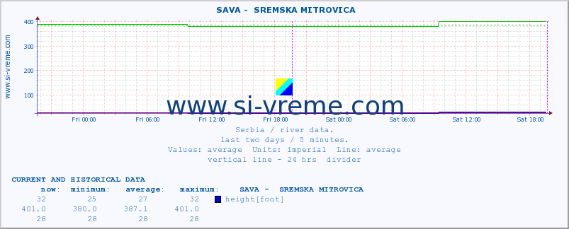  ::  SAVA -  SREMSKA MITROVICA :: height |  |  :: last two days / 5 minutes.