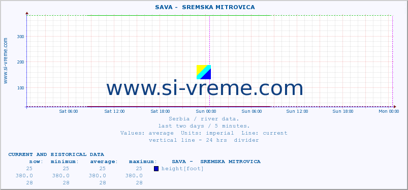  ::  SAVA -  SREMSKA MITROVICA :: height |  |  :: last two days / 5 minutes.