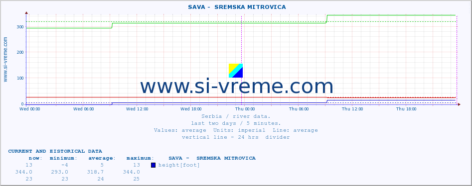  ::  SAVA -  SREMSKA MITROVICA :: height |  |  :: last two days / 5 minutes.