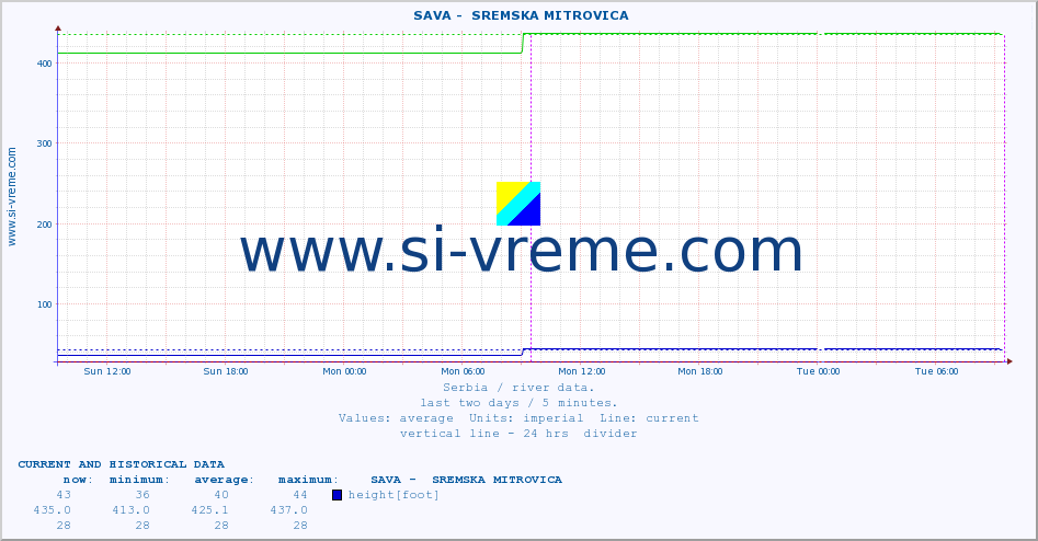  ::  SAVA -  SREMSKA MITROVICA :: height |  |  :: last two days / 5 minutes.